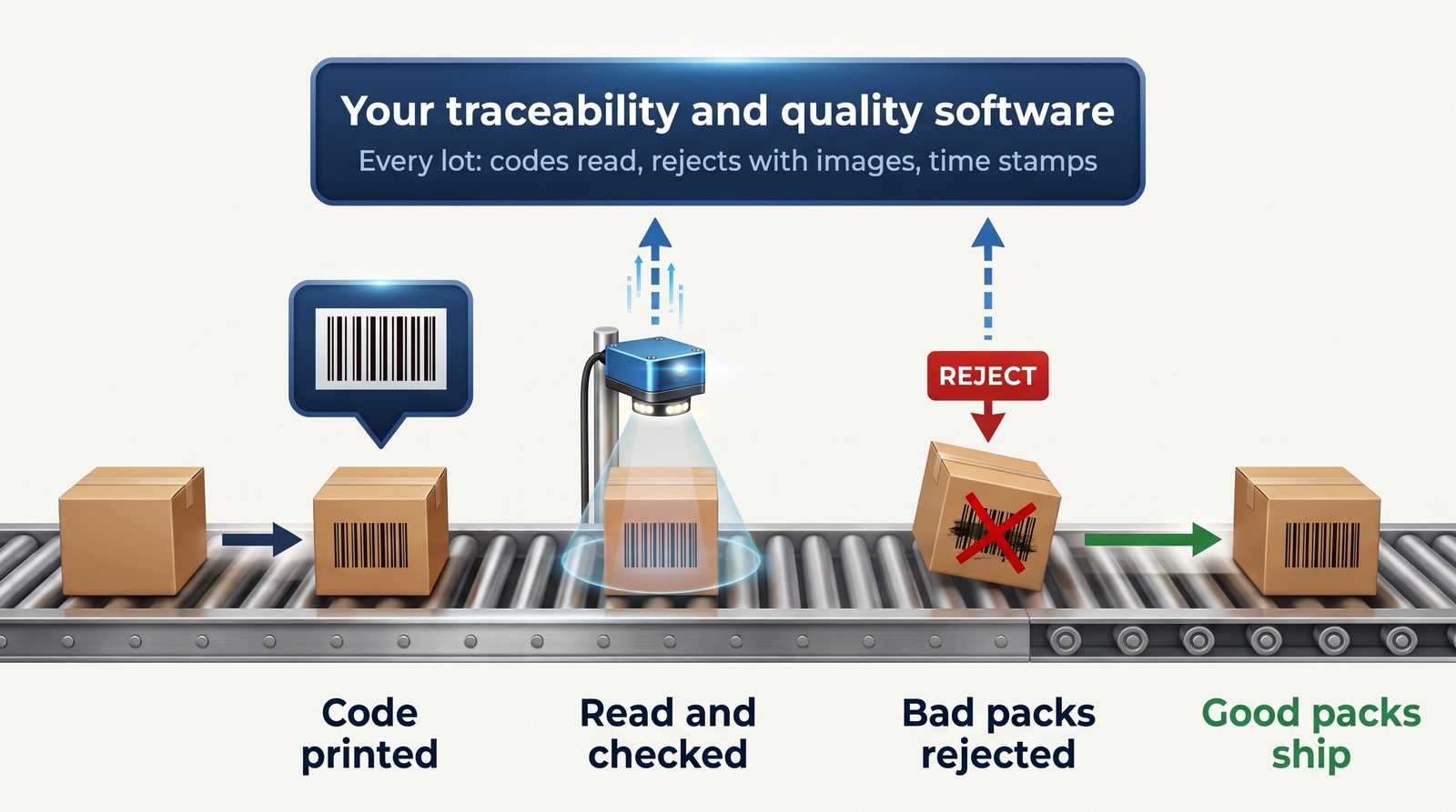 Illustration: a code is printed on each case, a camera reads and checks it, bad packs are rejected and good packs ship, and every lot's codes, rejects with images and time stamps go to your traceability and quality software